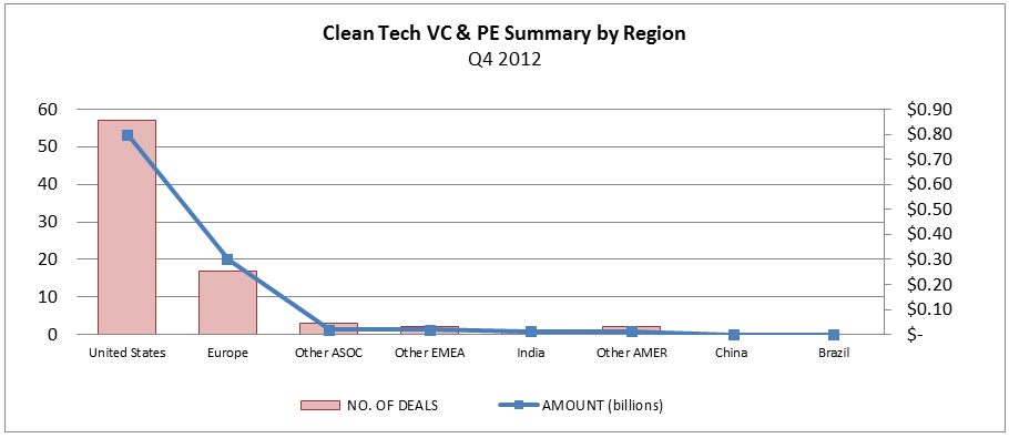 VC & PE Activity by Region